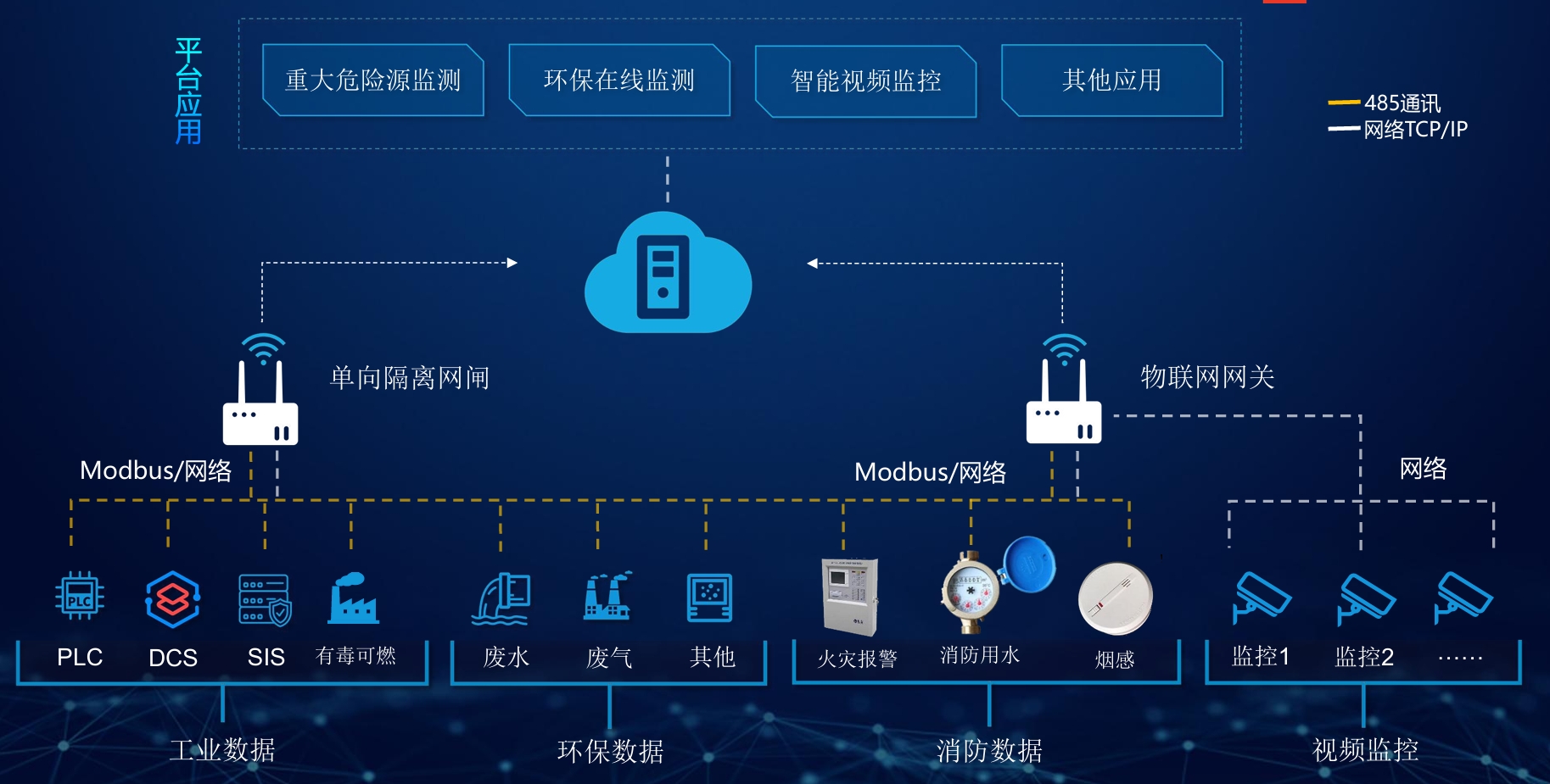 重大危险源实时监控